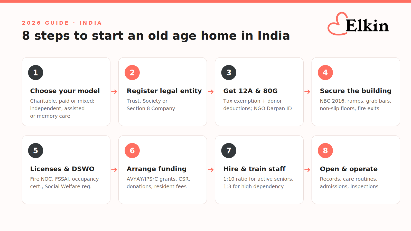 8-step process infographic showing how to start an old age home in India, from choosing a model to registration, funding, staffing, and operations