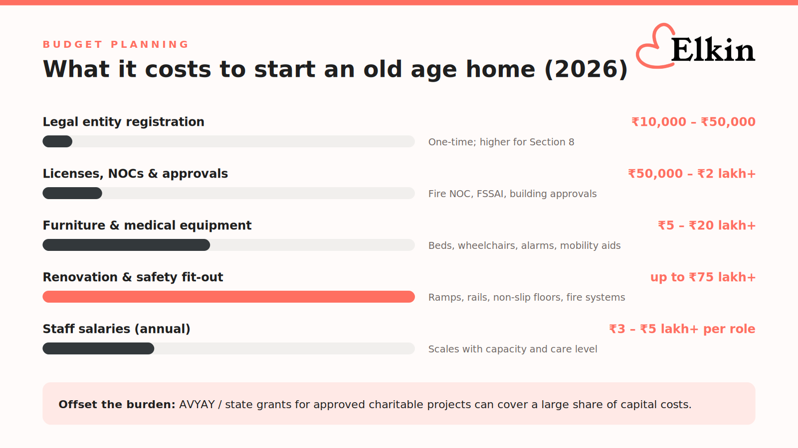 Flowchart of the old age home registration process in India under the MWPSC Act 2007: entity documents, premises documents, Fire NOC, FSSAI licence, DSWO application, inspection, and registration certificate