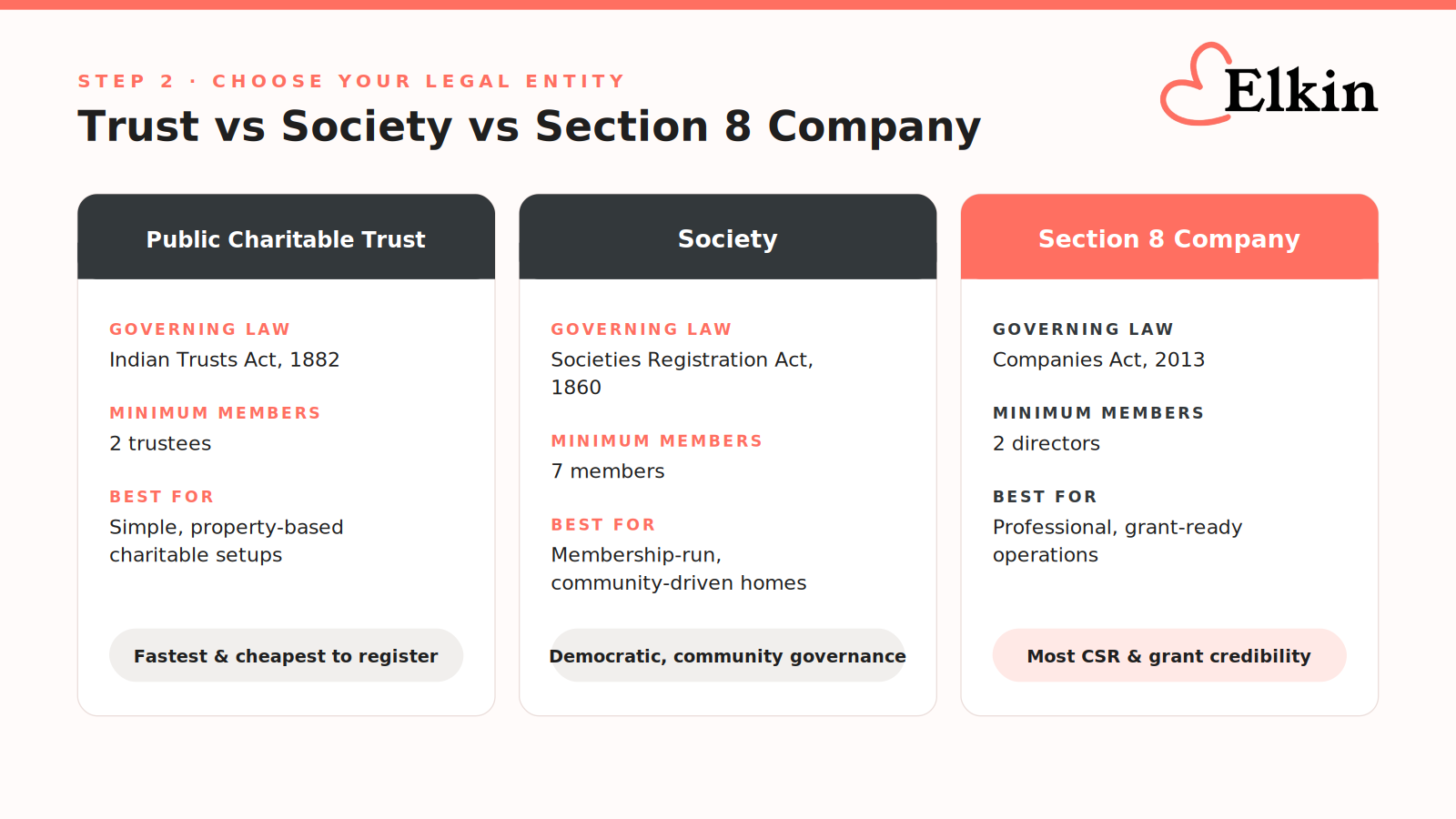 Comparison of Trust, Society, and Section 8 Company legal structures for an old age home in India, showing governing law, minimum members, and best use case