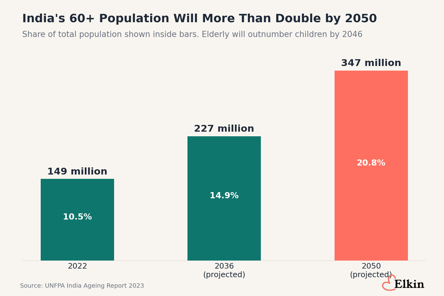 Bar chart of India elderly population growth: 149 million people aged 60 plus in 2022 (10.5%), 227 million projected by 2036 (14.9%), and 347 million by 2050 (20.8%), per the UNFPA India Ageing Report 2023