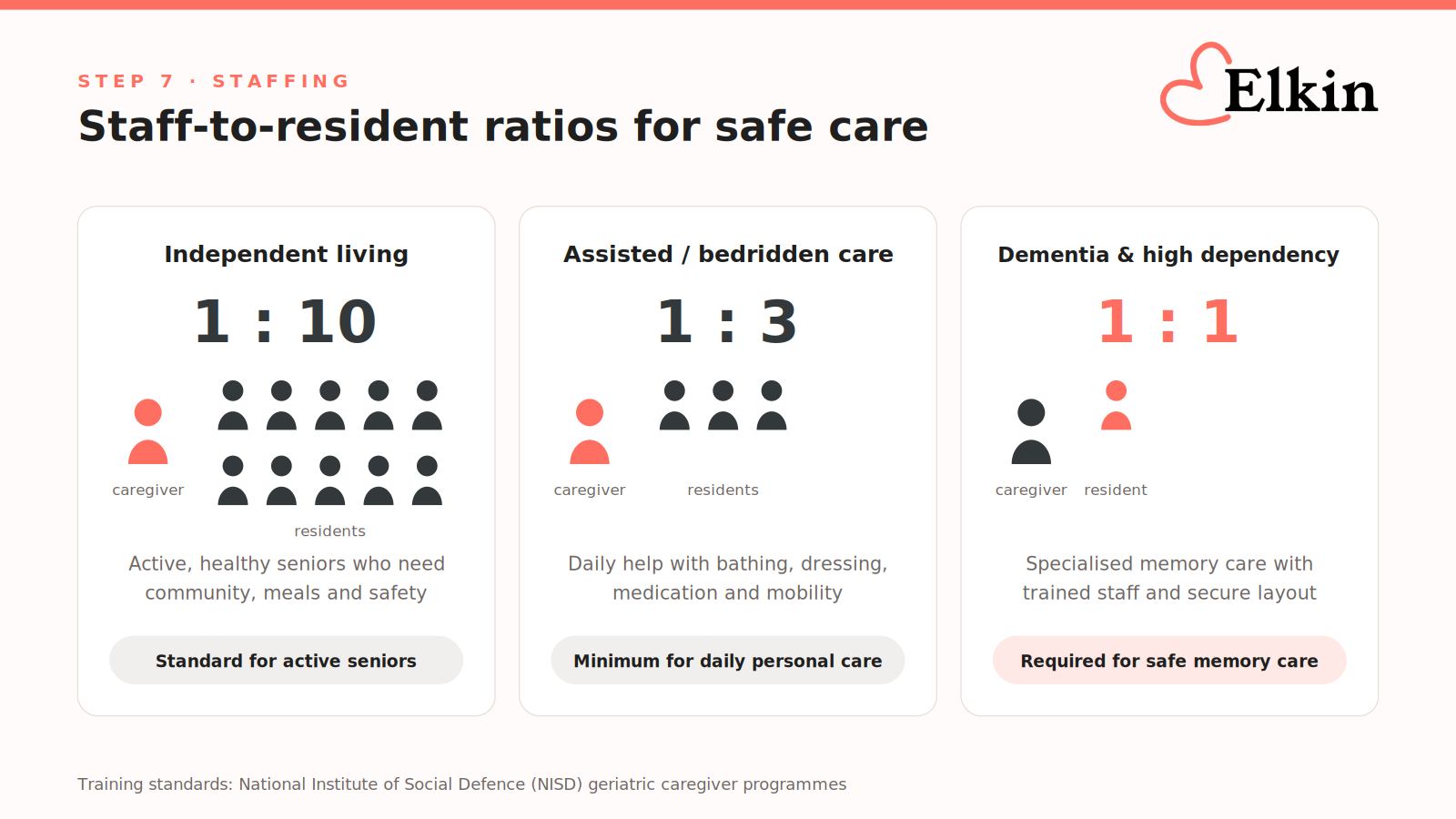 Infographic of old age home staff-to-resident ratios in India: 1 to 10 for independent living, 1 to 3 for assisted or bedridden care, 1 to 1 for dementia and high dependency care