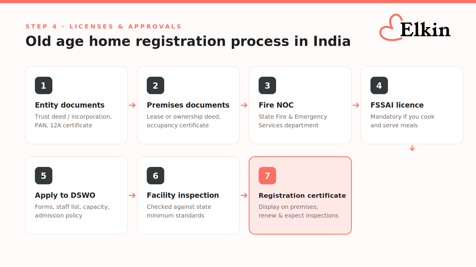 Flowchart of the old age home registration process in India under the MWPSC Act 2007: entity documents, premises documents, Fire NOC, FSSAI licence, DSWO application, inspection, and registration certificate