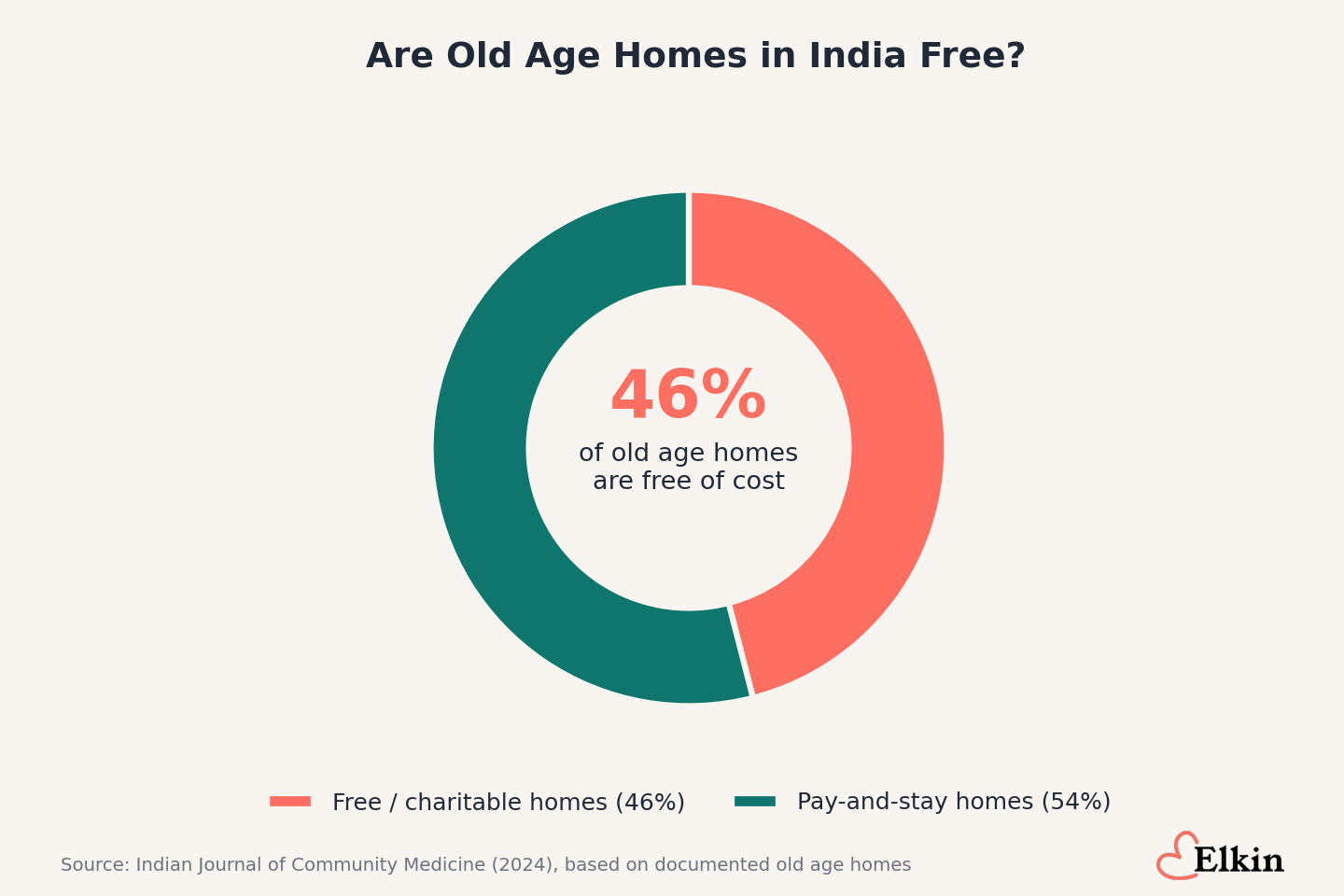 Donut chart showing 46% of old age homes in India are free charitable homes and 54% are pay-and-stay homes