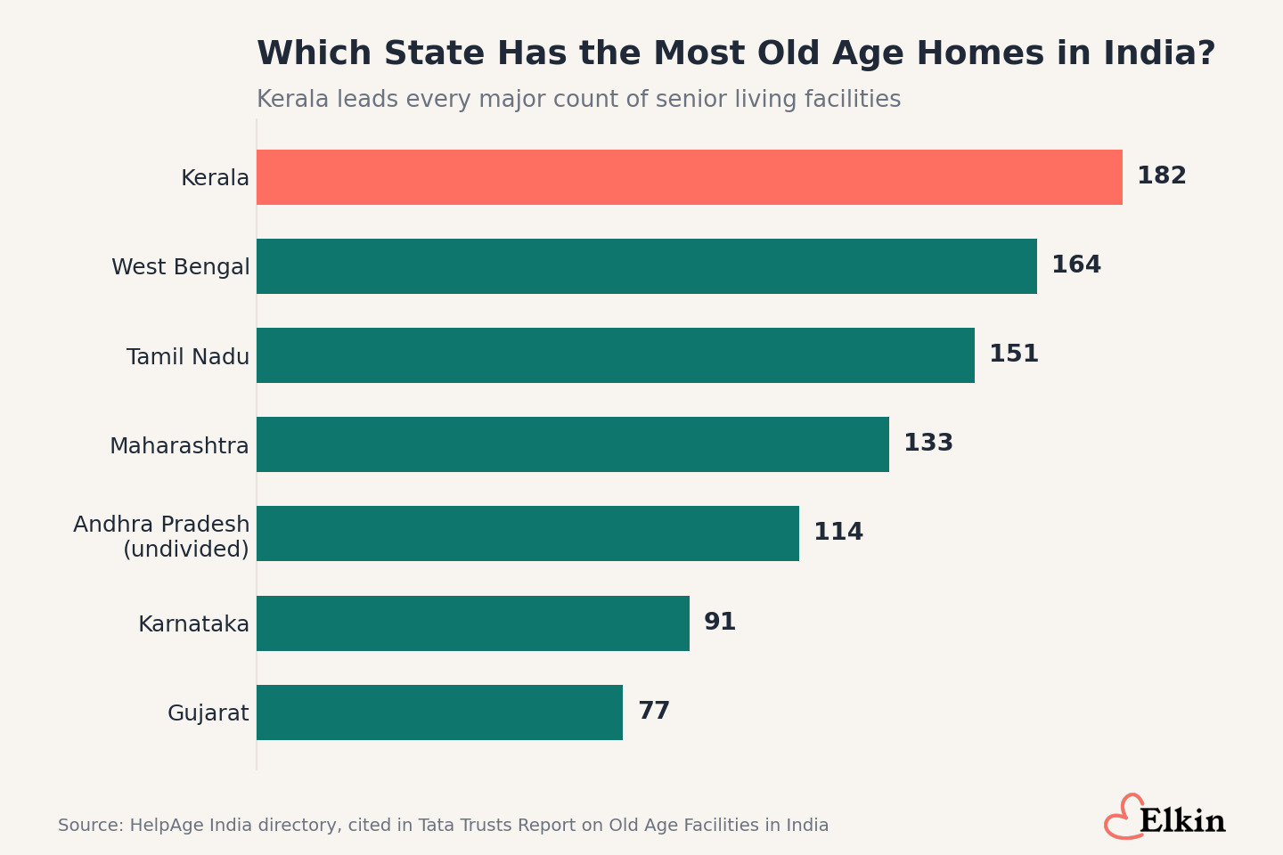 State wise bar chart of the number of old age homes in India, with Kerala highest at 182, followed by West Bengal 164, Tamil Nadu 151, Maharashtra 133, Andhra Pradesh 114, Karnataka 91, and Gujarat 77