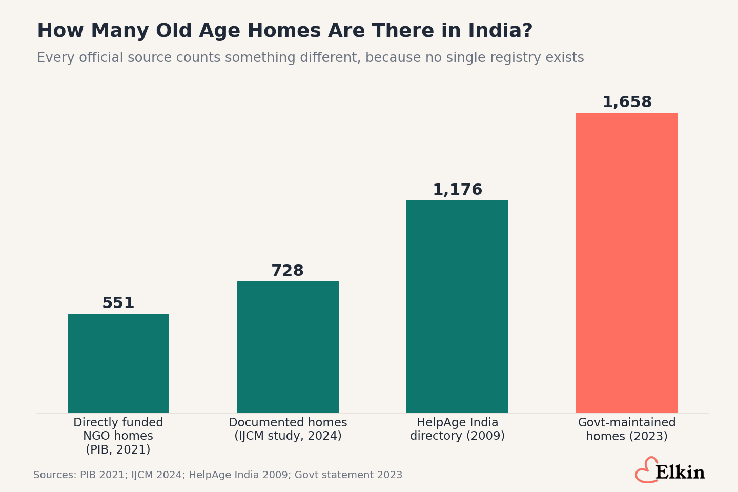 Bar chart showing how many old age homes are there in India according to four sources: 551 government-funded homes (PIB 2021), 728 documented homes (IJCM 2024), 1,176 in the HelpAge India directory, and 1,658 government-maintained homes in 2023