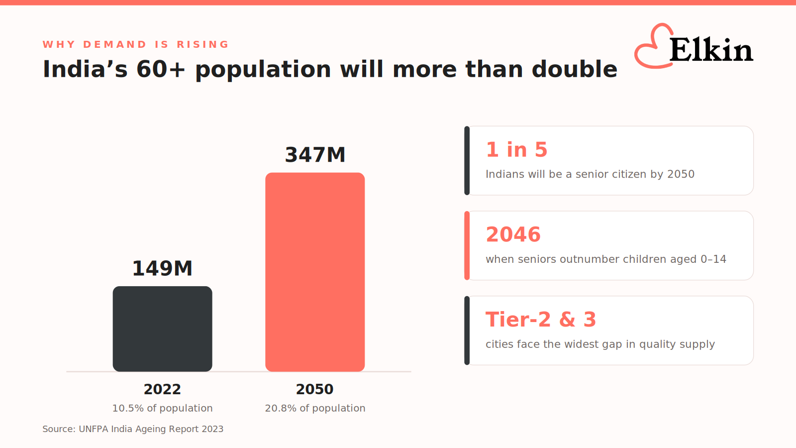 Chart of India's ageing population growth: seniors aged 60 plus rising from 149 million in 2022 to 347 million by 2050, per UNFPA India Ageing Report 2023